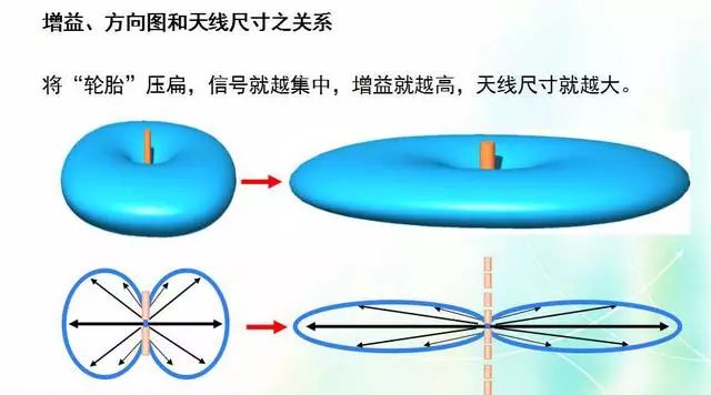 深度圖片解析天線原理、天線指標(biāo)測(cè)試