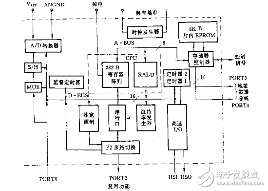 16位單片機(jī)有哪些