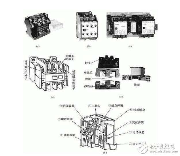 接觸器結(jié)構(gòu)說明：由電磁系統(tǒng)、觸頭系統(tǒng)、滅弧裝置、復(fù)位彈簧等幾部分構(gòu)成。