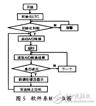 基于LTC6811通訊基站電池組在線監(jiān)測儀的設(shè)計