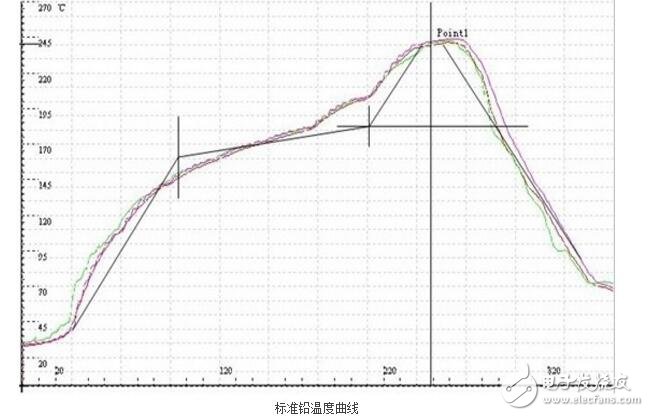 回流焊工作原理和溫度曲線分析