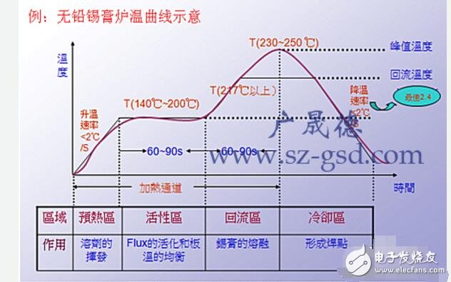 回流焊的溫度曲線怎么設(shè)置