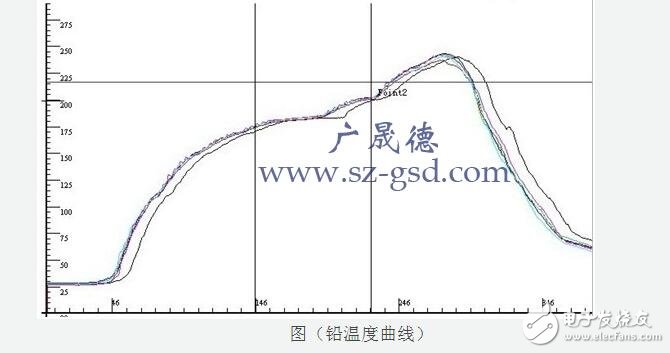 回流焊的溫度曲線怎么設(shè)置