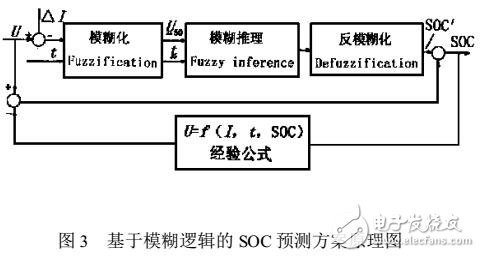 電動(dòng)汽車的電池SOC管理