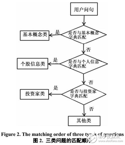 一套適合于股票領(lǐng)域中問句分類的規(guī)則