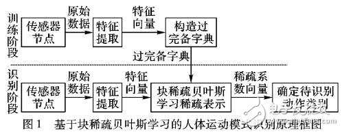 基于塊稀疏模型的人體運(yùn)動(dòng)模式識(shí)別方法