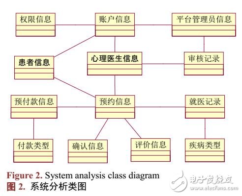 心理醫(yī)生云平臺(tái)及移動(dòng)端App系統(tǒng)的分析與設(shè)計(jì)