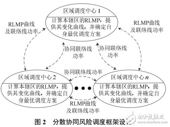 改進(jìn)風(fēng)險(xiǎn)節(jié)點(diǎn)電價(jià)的互聯(lián)系統(tǒng)分散協(xié)同調(diào)度方法