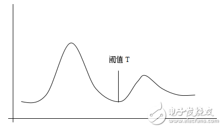 圖像分割的基本方法解析