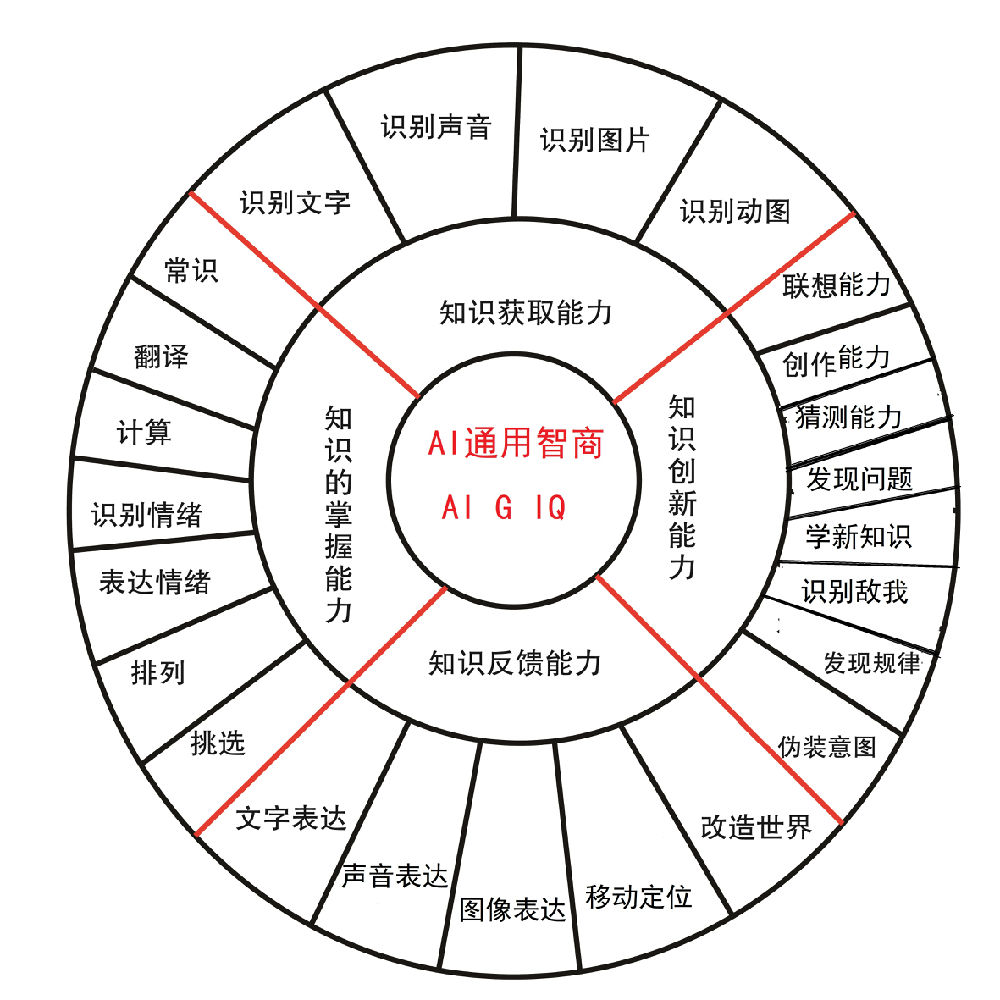 對ai3種不同的智商類型提出對應(yīng)的測試方法和數(shù)學(xué)公式