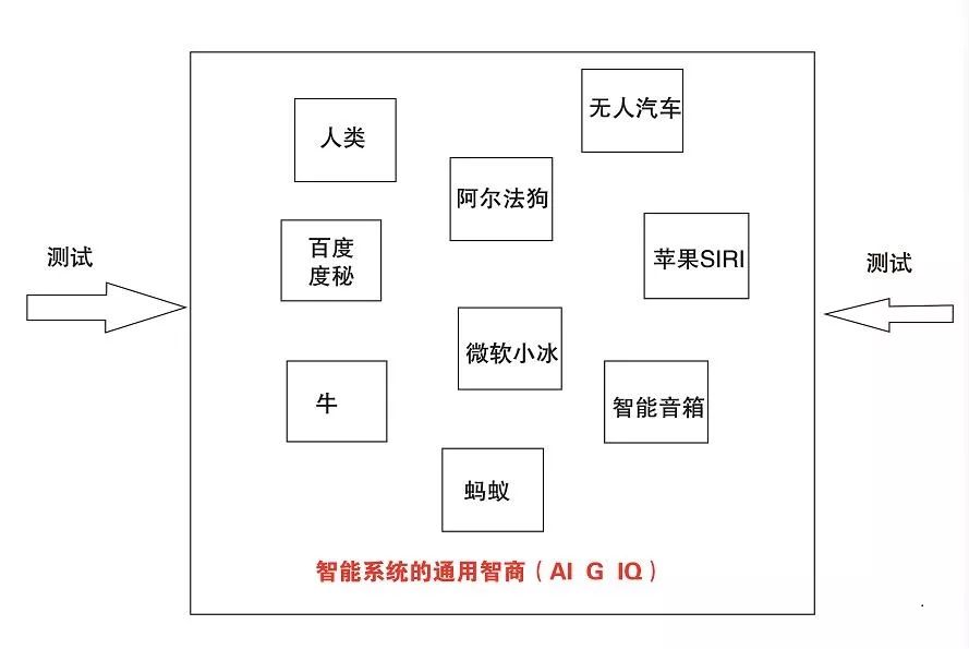 對ai3種不同的智商類型提出對應(yīng)的測試方法和數(shù)學(xué)公式