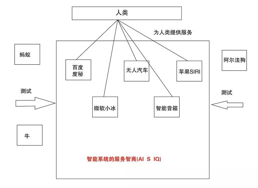 對ai3種不同的智商類型提出對應(yīng)的測試方法和數(shù)學(xué)公式