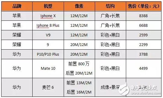 2017年18款雙攝機(jī)型盤點 誰在受益？