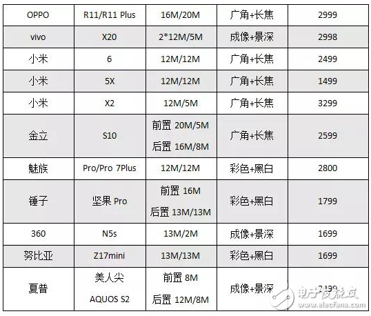 2017年18款雙攝機(jī)型盤點 誰在受益？