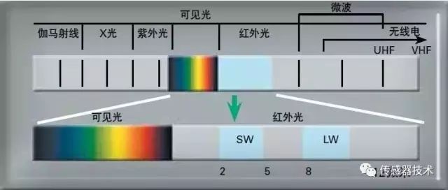 紅外傳感器工作原理、種類(lèi)、特點(diǎn)以及應(yīng)用詳解