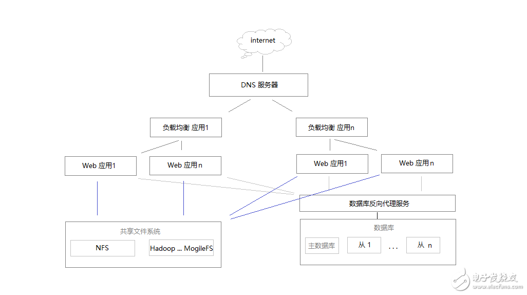 負(fù)載均衡服務(wù)器有哪些 