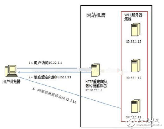 負(fù)載均衡方案