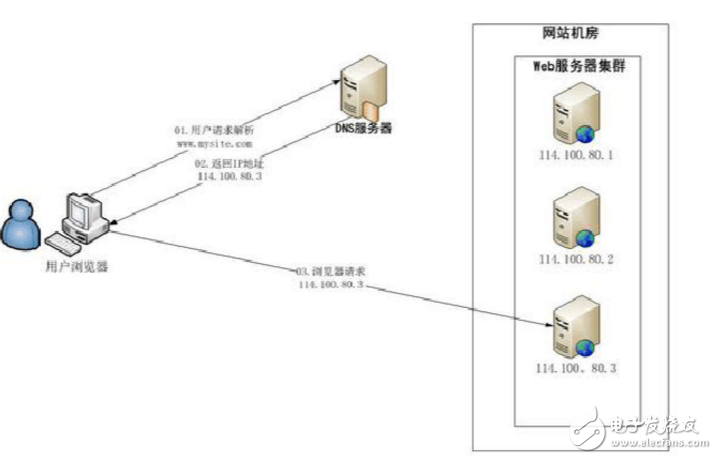 負(fù)載均衡方案