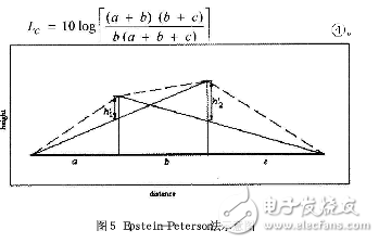  關(guān)于ITU-R P.526及多刃峰繞射研究