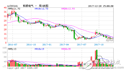 充電樁概念股有哪些_充電樁龍頭股一覽表	