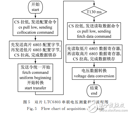 基于LTC6803的單體電池電壓采集系統(tǒng)設(shè)計(jì)