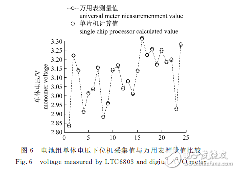 基于LTC6803的單體電池電壓采集系統(tǒng)設(shè)計(jì)