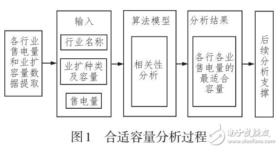 基于X12和回歸分析模型的業(yè)擴報裝與售電量關系的研究與應用