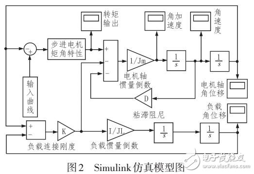 星載大口徑相機快門控制系統(tǒng)的研究與設(shè)計