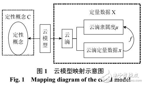 云模型的用戶群負(fù)荷調(diào)控算法