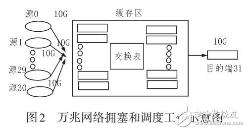 萬兆網(wǎng)絡中擁塞控制和排隊調(diào)度實現(xiàn)與優(yōu)化