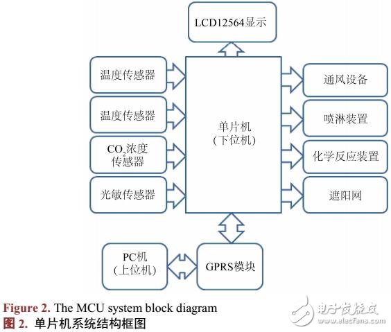 基于GPRS的溫室大棚信息采集及控制系統(tǒng)設(shè)計