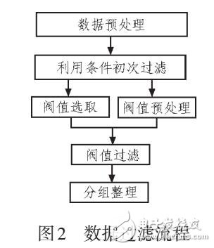 Web環(huán)境下大數(shù)據(jù)動態(tài)不良信息安全過濾系統(tǒng)設(shè)計(jì)