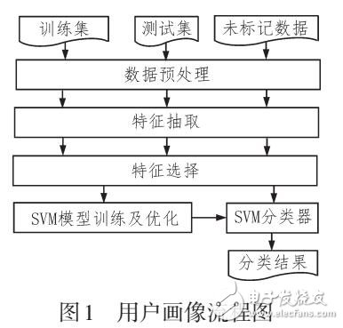 基于卡方檢驗(yàn)和SVM的用戶搜索畫像技術(shù)研究