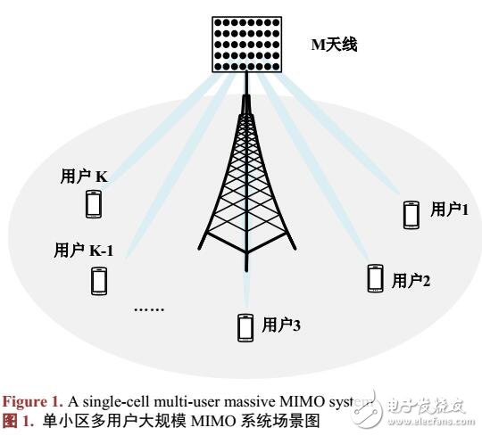 基于MIMO的信道檢測算法