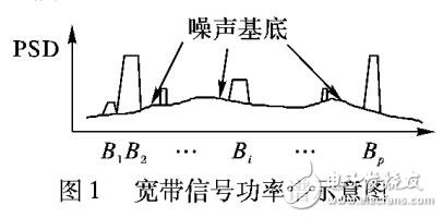 寬帶非合作的突發(fā)信號存在性檢測算法