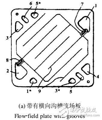 基于PEM燃料電池流場(chǎng)板性能綜合