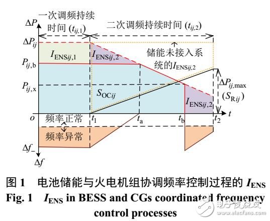 計及系統(tǒng)動態(tài)可靠性評估的光伏電站儲能經(jīng)濟配置