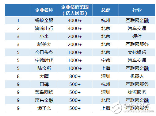 胡潤(rùn)研究院首次發(fā)布獨(dú)角獸指數(shù) 螞蟻金服小米名列前茅