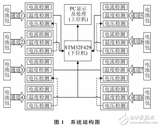 基于STM32的多通道鋰電池充放電測試系統(tǒng)