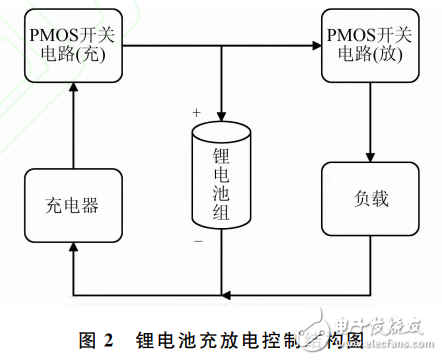 基于STM32的多通道鋰電池充放電測試系統(tǒng)