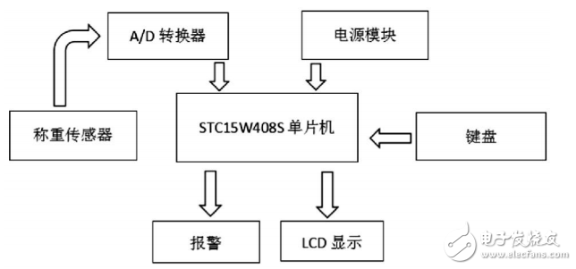 基于HX711的高精度電子秤的設(shè)計