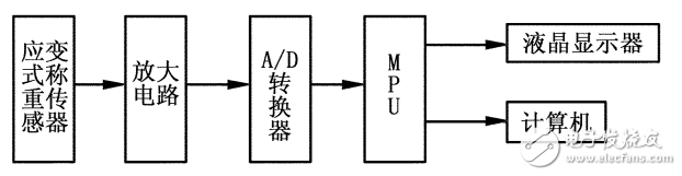 基于HX711數(shù)顯稱(chēng)重儀的設(shè)計(jì)