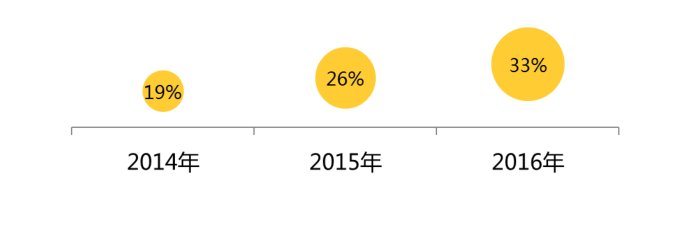 2017年的開發(fā)者們！