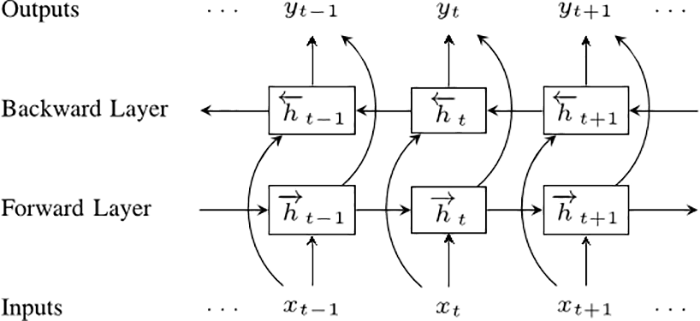 在機(jī)器學(xué)習(xí)中如何進(jìn)行基本翻譯