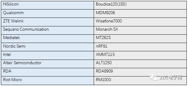 細(xì)數(shù)一下目前場(chǎng)內(nèi)生產(chǎn)NB-IoT芯片的玩家都有哪些