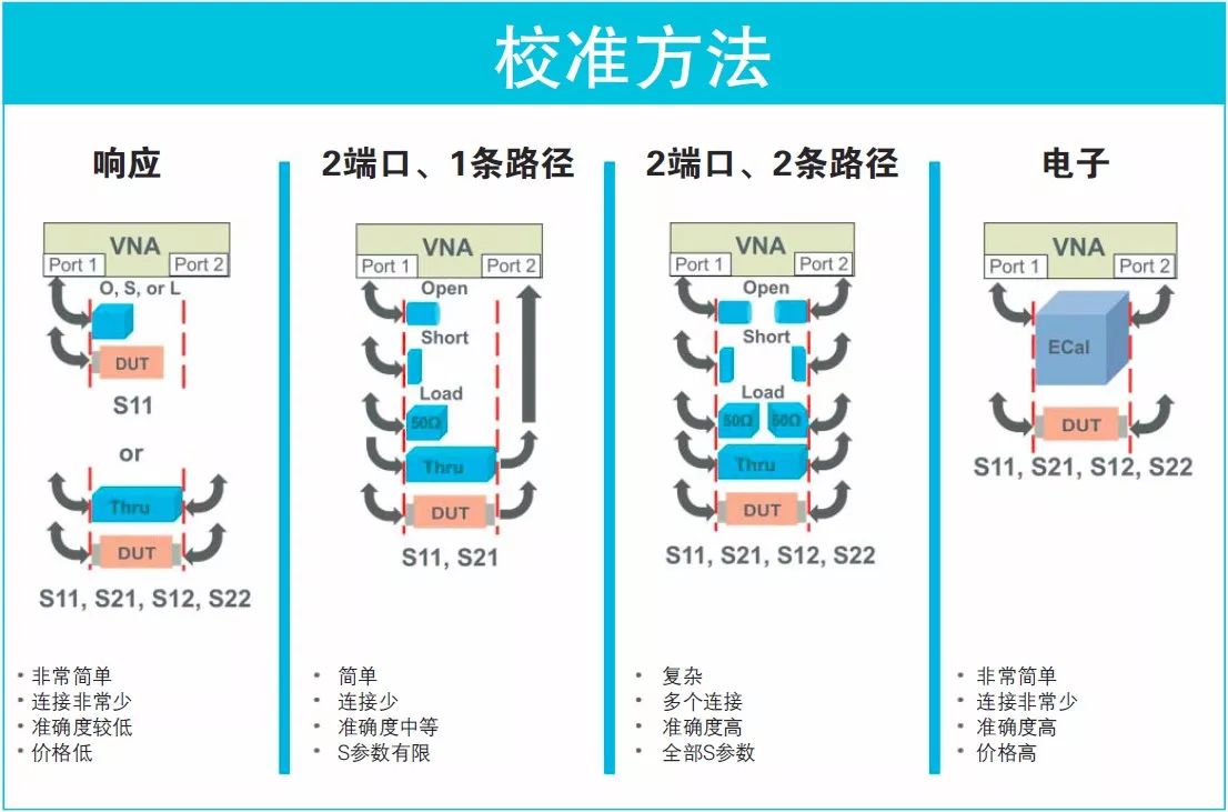 看圖了解矢量網(wǎng)絡(luò)分析儀基礎(chǔ)知識要點