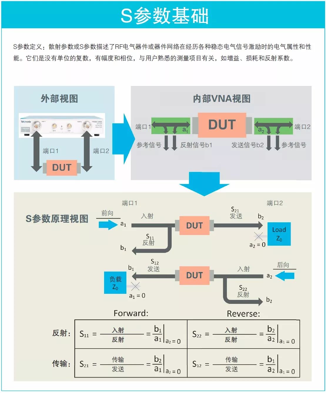 看圖了解矢量網(wǎng)絡(luò)分析儀基礎(chǔ)知識要點