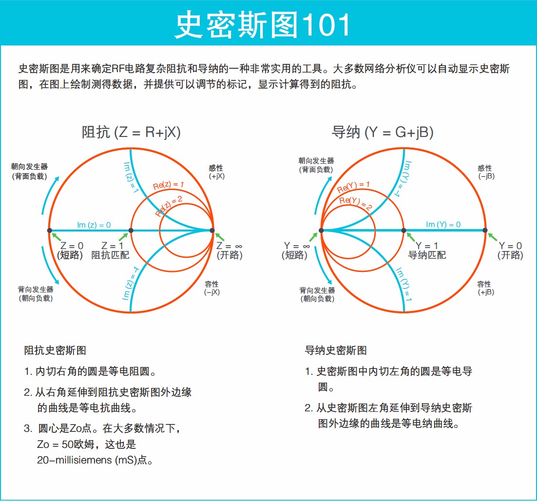 看圖了解矢量網(wǎng)絡(luò)分析儀基礎(chǔ)知識要點