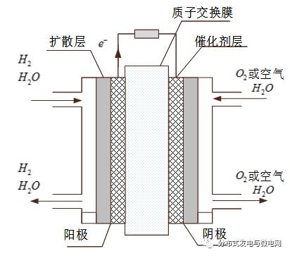 福州大學(xué)研究人員撰文質(zhì)子交換膜燃料電池工作原理