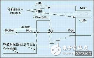  手機射頻功率控制環(huán)路設(shè)計